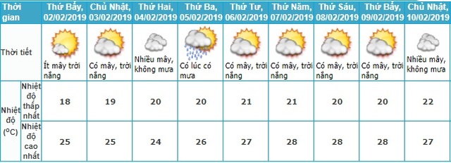 Thời tiết Tết, Thời tiết Tết Nguyên đán, Dự báo thời tiết tết, Dự báo thời tiết, dự báo thời tiết tết nguyên đán, thời tiết tết 2019, Tết Nguyên đán, thoi tiet tet