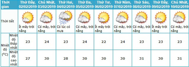 Thời tiết Tết, Thời tiết Tết Nguyên đán, Dự báo thời tiết tết, Dự báo thời tiết, dự báo thời tiết tết nguyên đán, thời tiết tết 2019, Tết Nguyên đán, thoi tiet tet