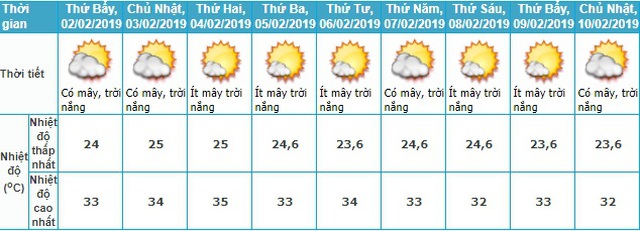 Thời tiết Tết, Thời tiết Tết Nguyên đán, Dự báo thời tiết tết, Dự báo thời tiết, dự báo thời tiết tết nguyên đán, thời tiết tết 2019, Tết Nguyên đán, thoi tiet tet