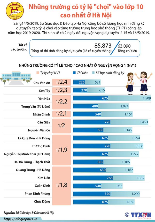 Tra cứu điểm thi lớp 10 Hà Nội, Tra cứu điểm thi Hà Nội, Tra cứu điểm thi, xem điểm thi lớp 10, điểm thi lớp 10 Hà Nội, điểm chuẩn lớp 10 hà nội, sở giáo dục hà nội