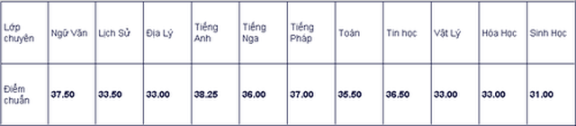 Điểm chuẩn lớp 10, Điểm chuẩn lớp 10 Hà Nội, Điểm chuẩn vào lớp 10 Hà Nội, điểm chuẩn vào lớp 10 ở Hà Nội, điểm chuẩn lớp 10 THPT Hà Nội, Hạ điểm chuẩn vào lớp 10 Hà Nội