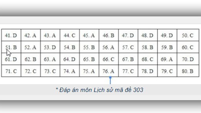 Đáp án lịch sử THPT Quốc gia 2019, Đáp án lịch sử THPT Quốc gia năm 2019, Đáp án lịch sử, đáp án môn lịch sử THPT Quốc gia, đáp án môn sử THPT Quốc gia, đáp án môn sử