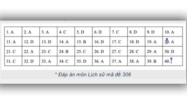 Đáp án lịch sử THPT Quốc gia 2019, Đáp án lịch sử THPT Quốc gia năm 2019, Đáp án lịch sử, đáp án môn lịch sử THPT Quốc gia, đáp án môn sử THPT Quốc gia, đáp án môn sử