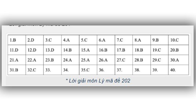 Đáp án Vật lý THPT Quốc gia 2019, Đáp án Vật Lý THPT Quốc gia, Đáp án Lý, đáp án môn Vật lý THPT Quốc gia, đáp án môn Lý THPT Quốc gia, đáp án môn lý, đáp án vật lý