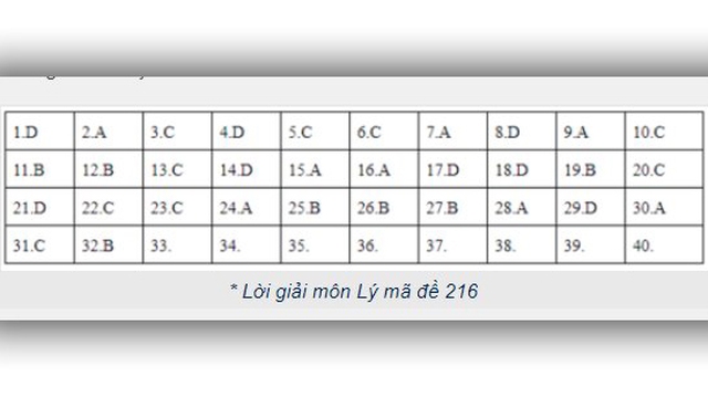 Đáp án Vật lý THPT Quốc gia 2019, Đáp án Vật Lý THPT Quốc gia, Đáp án Lý, đáp án môn Vật lý THPT Quốc gia, đáp án môn Lý THPT Quốc gia, đáp án môn lý, đáp án vật lý