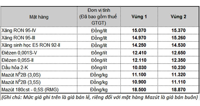 Giá xăng hôm nay: Cập nhật mức điều chỉnh giá xăng dầu