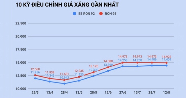 Giá xăng, Giá xăng dầu, Giá dầu, giá xăng tăng, gia xang, giá dầu hôm nay, gia dau, Giá xăng hôm nay, gia xang dau, gia xang hom nay, tang gia xang, gia dau hom nay