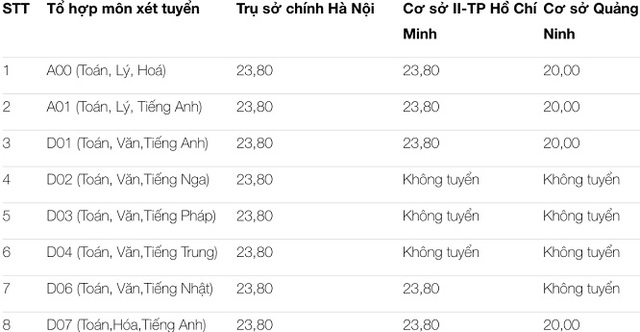 Điểm sàn Đại học 2021, Điểm sàn các trường Đại học 2021, Điểm sàn 2021, Điểm sàn xét tuyển các trường Đại học 2021, Điểm sàn xét tuyển Đại học 2021, điểm sàn ĐH 2021