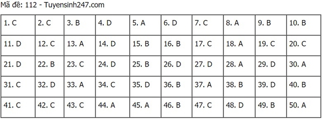 Đáp án Toán, Đáp án môn Toán, Đáp án Toán THPT Quốc gia 2021, Đáp án Toán 2021, Đáp án toán THPT Quốc gia 2021, Đáp án môn toán THPT Quốc gia 2021, Đáp án môn Toán 2021