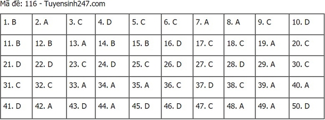 Đề thi môn Toán, Đề thi Toán, Đề thi Toán THPT Quốc gia 2021, Đề thi Toán 2021, Đề thi THPT Quốc gia 2021 môn Toán, Đề thi môn Toán THPT Quốc gia 2021, Đề Toán 2021