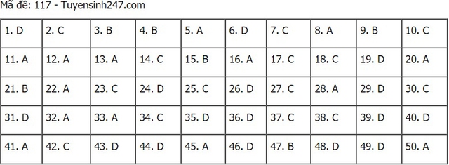 Đáp án Toán, Đáp án môn Toán, Đáp án Toán THPT Quốc gia 2021, Đáp án Toán 2021, Đáp án toán THPT Quốc gia 2021, Đáp án 24 mã đề môn Toán, Đáp án Toán tất cả mã đề