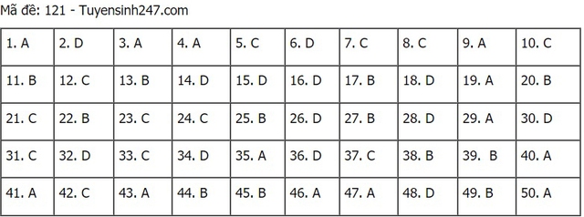 Đáp án Toán, đáp án môn toán, Lịch thi thpt quốc gia 2021, Đề thi môn toán, Lịch thi tốt nghiệp thpt 2021, gợi ý đáp án môn toán, Lịch thi Đại học 2021, lịch thi THPT