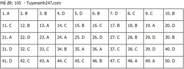 Đáp án Toán, Đáp án môn Toán, Đáp án Toán THPT Quốc gia 2021, Đáp án Toán 2021, Đáp án toán THPT Quốc gia 2021, Đáp án môn toán THPT Quốc gia 2021, Đáp án môn Toán 2021