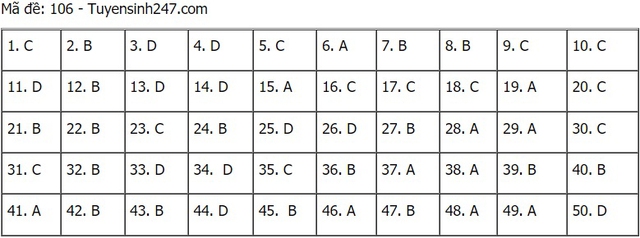 Đáp án Toán, Đáp án Toán THPT Quốc gia 2021, Đáp án môn Toán, Đáp án Toán 2021, Đáp án toán THPT Quốc gia 2021, Đáp án môn toán THPT Quốc gia 2021, Đáp án môn Toán 2021