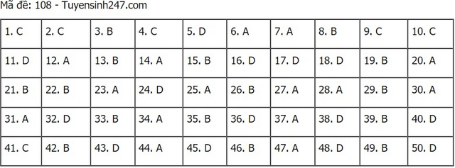 Đáp án Toán, Đáp án toán THPT Quốc gia 2021, Đáp án môn Toán, Đáp án Toán THPT Quốc gia 2021, Đáp án Toán 2021, Đáp án môn toán THPT Quốc gia 2021, Đáp án 24 mã đề Toán