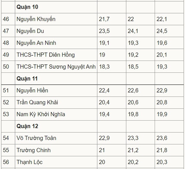 Điểm chuẩn lớp 10 TPHCM, Điểm chuẩn vào lớp 10 TPHCM, Điểm chuẩn lớp 10 TP HCM, Điểm chuẩn lớp 10 năm 2021 TPHCM, Điểm chuẩn vào lớp 10 TP HCM, điểm chuẩn lớp 10 ở TPHCM