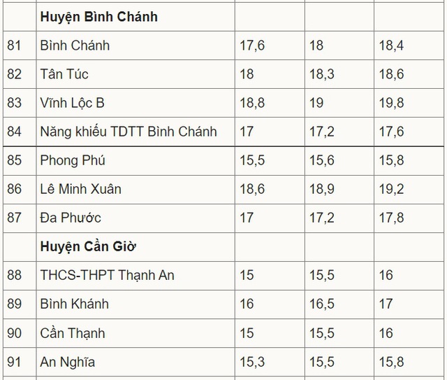 Điểm chuẩn lớp 10 TPHCM, Điểm chuẩn vào lớp 10 TPHCM, Điểm chuẩn lớp 10 TP HCM, Điểm chuẩn lớp 10 năm 2021 TPHCM, Điểm chuẩn vào lớp 10 TP HCM, điểm chuẩn lớp 10 ở TPHCM