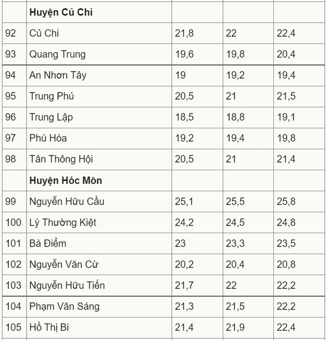 Điểm chuẩn lớp 10 TPHCM, Điểm chuẩn vào lớp 10 TPHCM, Điểm chuẩn lớp 10 TP HCM, Điểm chuẩn lớp 10 năm 2021 TPHCM, Điểm chuẩn vào lớp 10 TP HCM, điểm chuẩn lớp 10 ở TPHCM