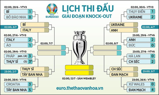 Tứ kết euro 2021, lịch thi đấu tứ kết euro 2021, Bỉ vs Ý, Thụy Sĩ vs Tây Ban Nha, Ukraine vs Anh, CH Séc vs Đan Mạch, euro 2020, vtv6, vtv3, trực tiếp bóng đá