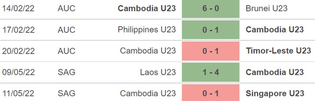 nhận định bóng đá Malaysia vs U23 Campuchia, nhận định bóng đá, Malaysia vs U23 Campuchia, nhận định kết quả, Malaysia, U23 Campuchia, keo nha cai, dự đoán bóng đá, bóng đá SEA Games 31