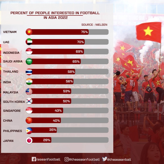 Theo khảo sát của Nielsen, Việt Nam là nước có lượng CĐV yêu bóng đá cao nhất châu Á