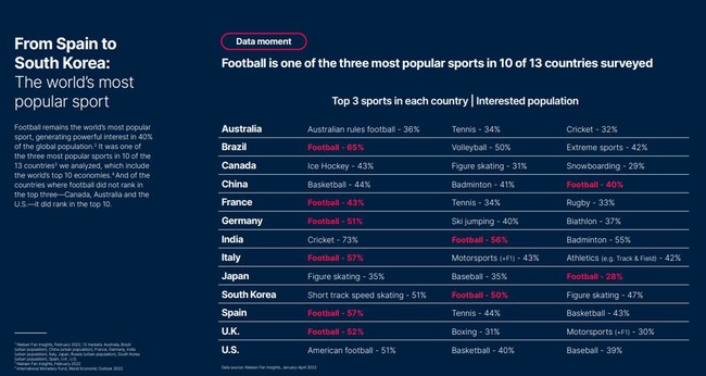 Top 3 môn thể thao được yêu thích nhất ở các quốc gia tham gia khảo sát