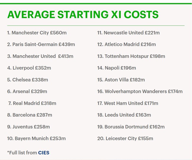 Bảng thống kê giá trị đội hình ra sân của các đội châu Âu đến từ CIES (Ảnh: Daily Mail)