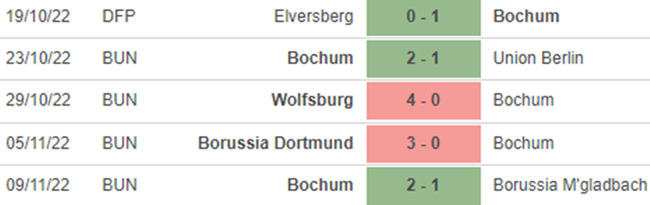 Soi kèo nhà cái Augsburg vs Bochum. Nhận định, dự đoán bóng đá Đức (21h30, 12/11) - Ảnh 5.