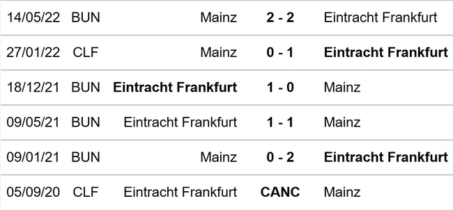 Nhận định bóng đá, nhận định Mainz vs Frankfurt. Bundesliga vòng 15 (21h30, 13/11) - Ảnh 3.