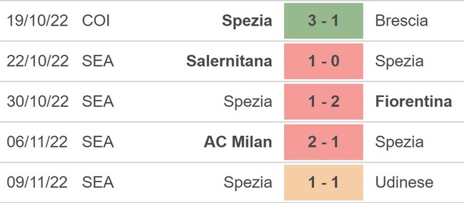 Soi kèo, nhận định Verona vs Spezia, Serie A (21h00, 13/11) - Ảnh 5.