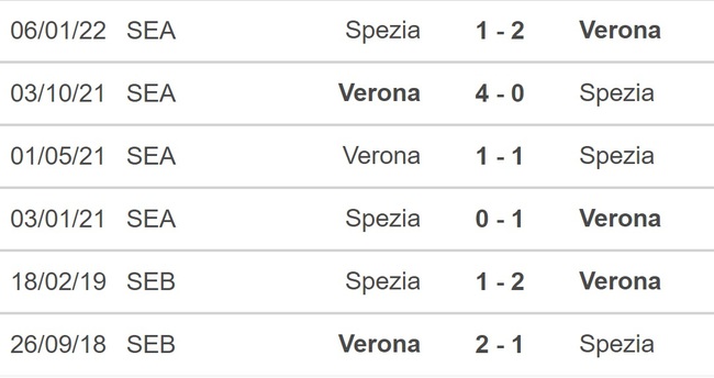 Soi kèo, nhận định Verona vs Spezia, Serie A (21h00, 13/11) - Ảnh 3.
