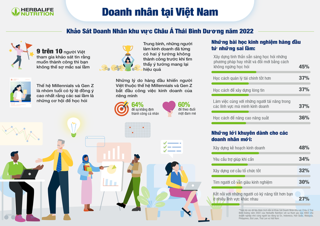Khảo sát của Herbalife Nutrition: 94% người Việt được hỏi cho biết 'muốn thành công thì không thể sợ mắc sai lầm' - Ảnh 1.