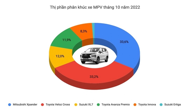 Xáo trộn ngôi 'vua doanh số' các phân khúc xe tại Việt Nam: Everest và Mazda6 tạo kỳ tích - Ảnh 10.