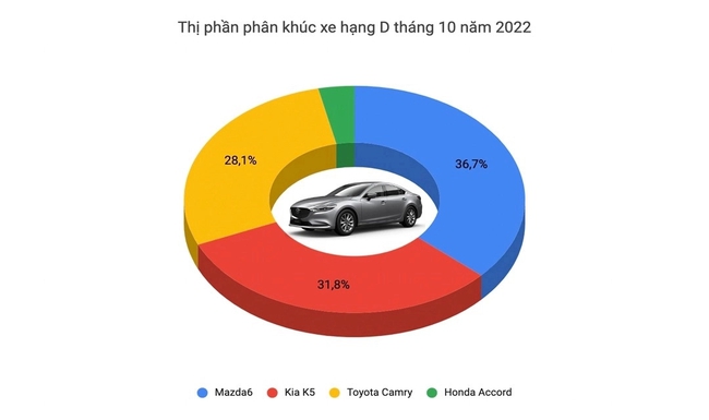 Xáo trộn ngôi 'vua doanh số' các phân khúc xe tại Việt Nam: Everest và Mazda6 tạo kỳ tích - Ảnh 6.