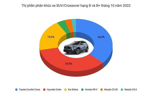 Xáo trộn ngôi 'vua doanh số' các phân khúc xe tại Việt Nam: Everest và Mazda6 tạo kỳ tích - Ảnh 8.