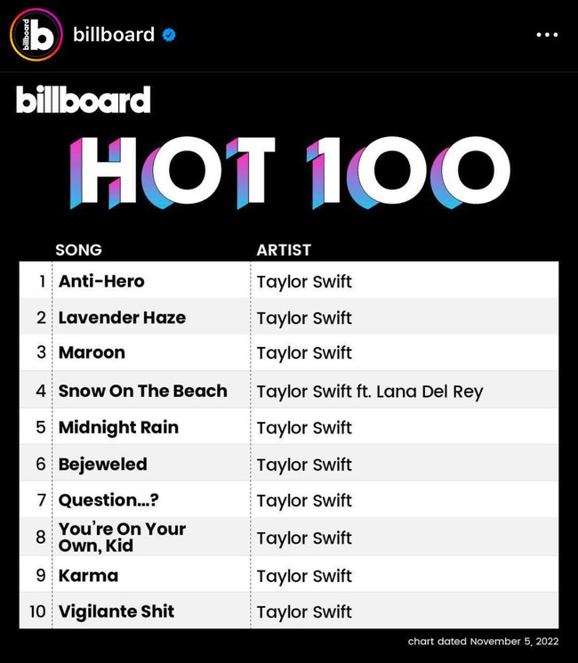 'Anti-Hero' của Taylor Swift giữ vững ngôi đầu BXH Billboard Hot 100 - Ảnh 2.