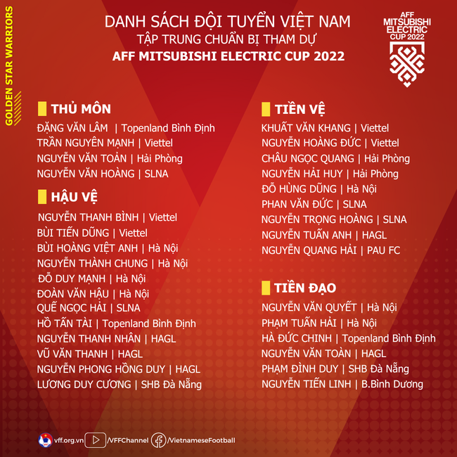 Công Phượng vắng mặt trong danh sách tuyển Việt Nam dự AFF Cup - Ảnh 3.