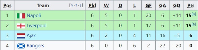 Cục diện vòng bảng Cúp C1: Liverpool nhì bảng, Tottenham đi tiếp với ngôi đầu - Ảnh 1.