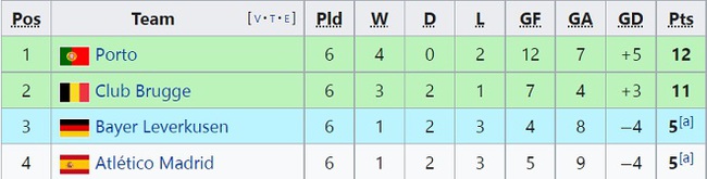 Cục diện vòng bảng Cúp C1: Liverpool nhì bảng, Tottenham đi tiếp với ngôi đầu - Ảnh 3.