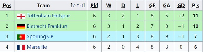 Cục diện vòng bảng Cúp C1: Liverpool nhì bảng, Tottenham đi tiếp với ngôi đầu - Ảnh 5.