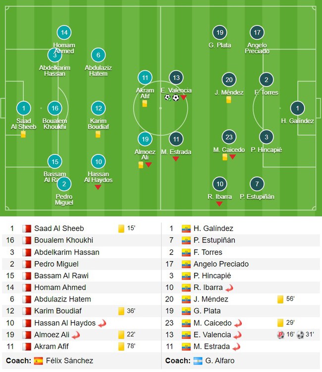 Kết quả Qatar 0-2 Ecuador: Valencia sắm vai người hùng, Ecuador thắng trận khai mạc - Ảnh 2.