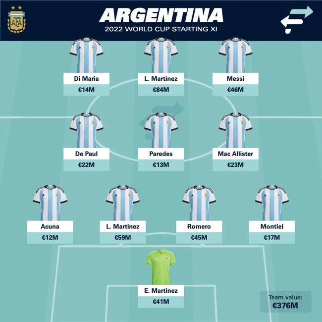 ĐT Argentina sử dụng đội hình nào ở trận gặp Saudi Arabia? - Ảnh 2.