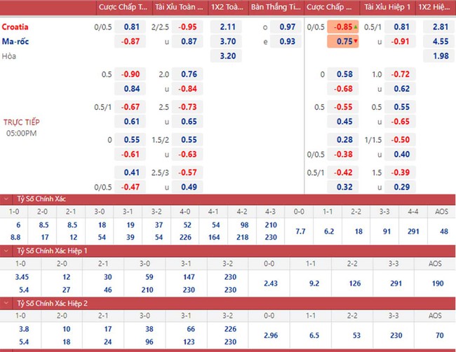 Tỷ lệ kèo trước giờ bóng lăn Ma rốc vs Croatia (17h00 ngày 23/11) - Ảnh 2.
