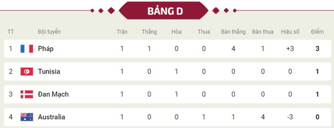 Bảng xếp hạng bảng D World Cup 2022 sau lượt trận đầu tiên - Ảnh 2.