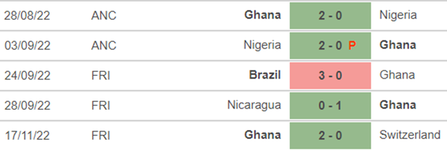 Link trực tiếp bóng đá Bồ Đào Nha vs Ghana, World Cup 2022 (23h00, 24/11) - Ảnh 5.