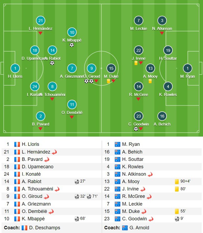 Kết quả đội Pháp 4-1 Úc: Giroud, Mbappe ghi bàn mang về 3 điểm cho nhà ĐKVĐ World Cup - Ảnh 2.