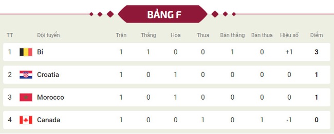 Bảng xếp hạng bảng F World Cup 2022 sau lượt trận đầu tiên - Ảnh 2.