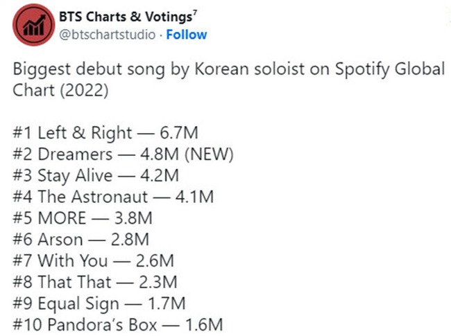 Jungkook BTS đang lập kỷ lục của nghệ sĩ solo châu Á trên Spotify Global - Ảnh 1.