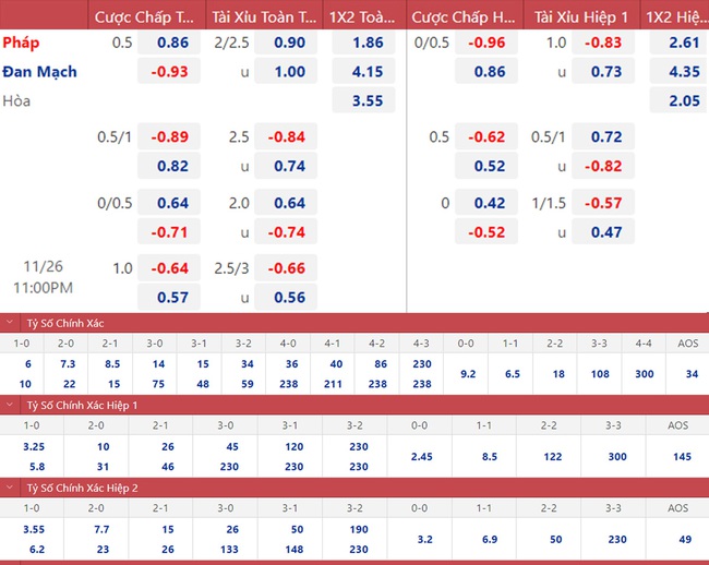 Tỷ lệ kèo trước giờ bóng lăn Pháp vs Đan Mạch (23h00 ngày 26/11) - Ảnh 2.