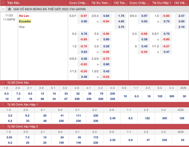 Dự đoán tỷ số trận đấu Hà Lan vs Ecuador vòng bảng World Cup ngày 25/11 - Ảnh 3.